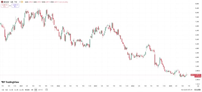 資生堂の株価の動きをグラフで表した図表