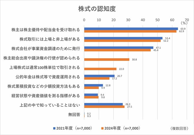 株式の認知度を表した図表