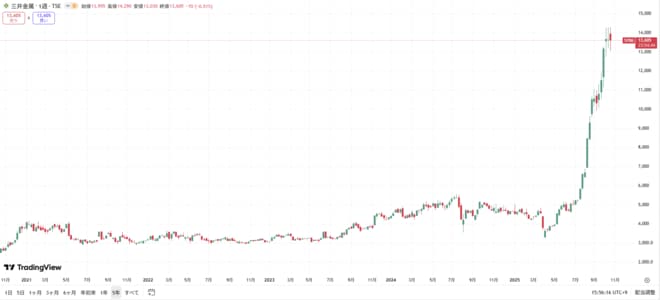 三井金属の株価チャート(過去5年間)