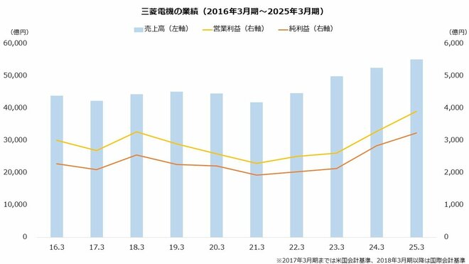 三菱電機の業績（2016年3月期～2025年3月期）