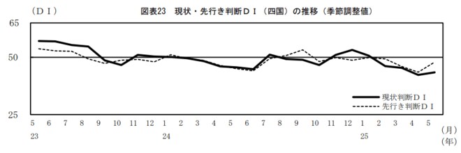 現状・先行き判断DI(四国)の推移を表した図表(季節調整値)