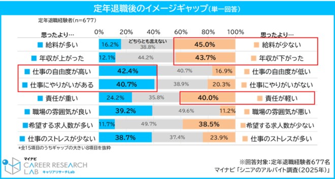 「定年退職後のイメージギャップ(単一回答)」の調査結果を表した図表