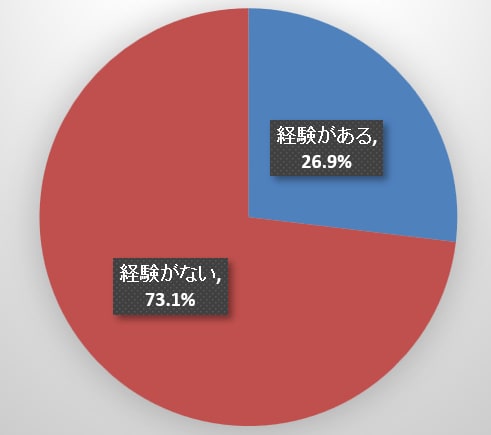 元本割れの経験(20代二人以上世帯)