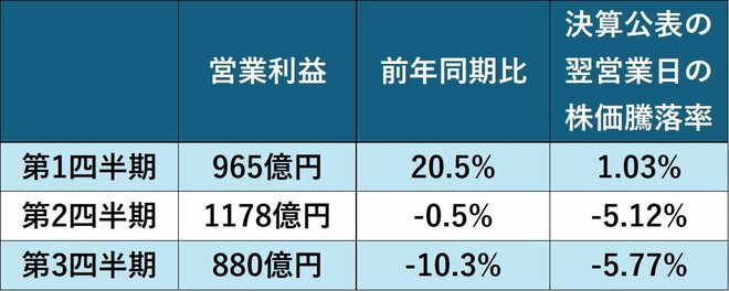四半期単体の営業利益(25年12月期)を表した図表