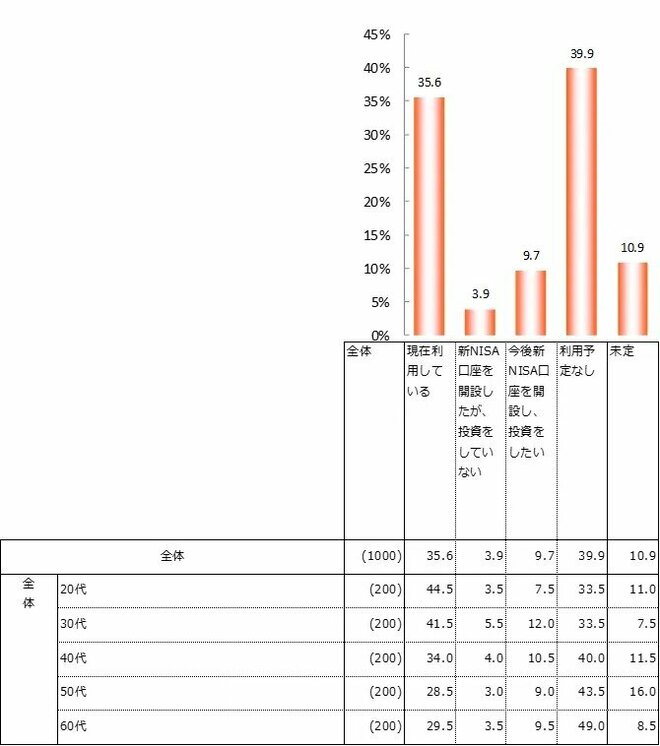 調査結果を表した図表