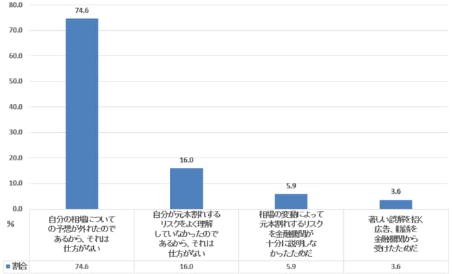 元本割れ経験の受け止め方（60代単身世帯）