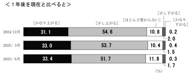 （図表）１年後の物価に対する見方