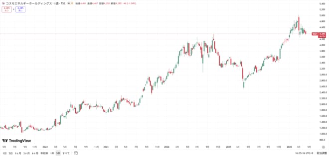 コスモエネルギーホールディングスの株価の動きをグラフで表した図表（過去5年間）