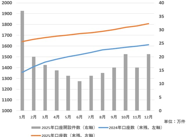 NISA口座数の推移（大手証券10社ベース、2025年12月末時点）を表した図表