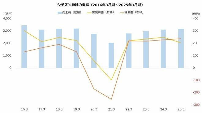 シチズン時計の業績(2016年3月期~2025年3月期)を表した図表