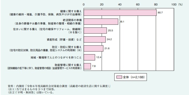 調査結果を表した図表