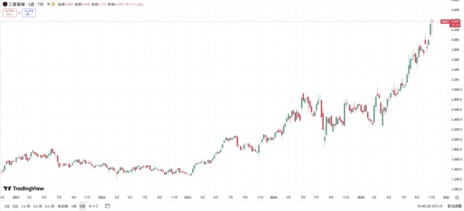 三菱電機の株価チャート(過去5年間)