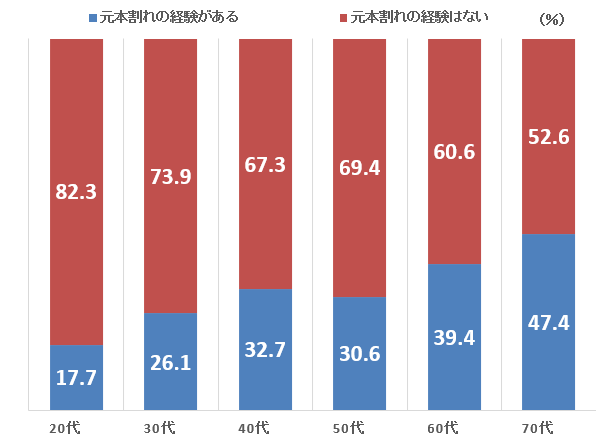 元本割れの経験(年代別・単身世帯)
