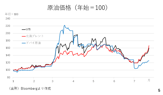 原油価格（年始＝100）