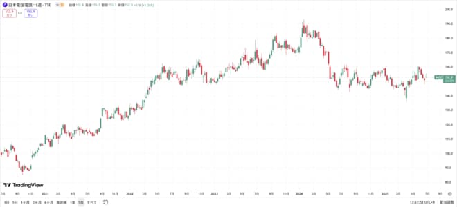 NTTの株価の動きをグラフで表した図表(過去5年間)