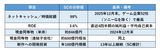 SCによるガンホーの財務・資本効率分析の概要