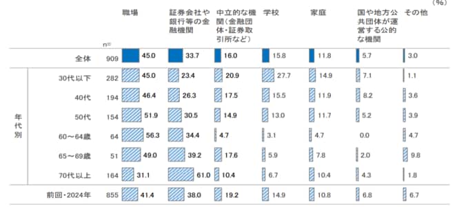 証券投資に関する教育を受けた場所（複数回答）（証券投資教育経験者）を表した図表