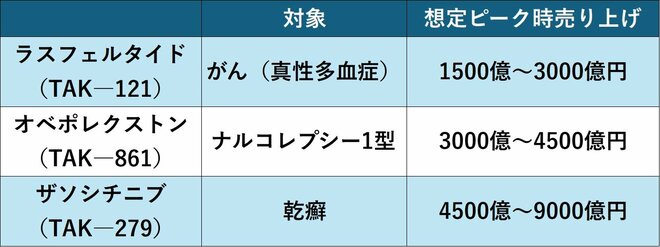 武田薬品工業の主な後期開発パイプライン