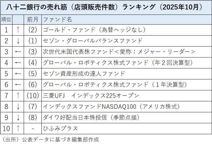 ゴールド・ファンド」が首位奪取、日経平均16.64％上昇で国内株