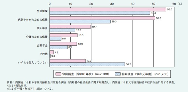 調査結果を表した図表