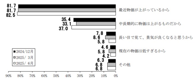 （図表）５年後の物価が上昇すると考える理由（複数回答）