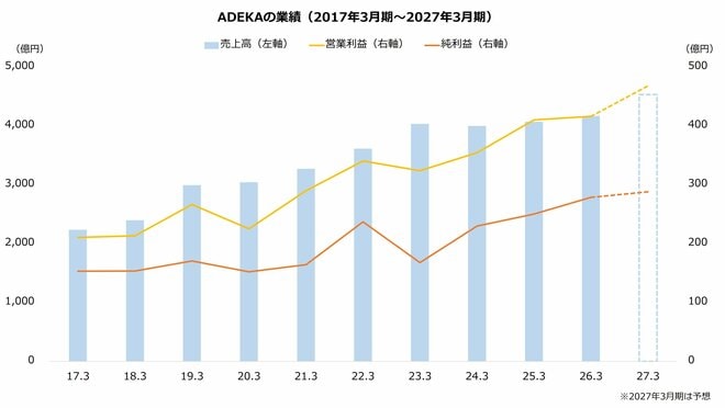 ADEKAの業績（2017年3月期～2027年3月期）