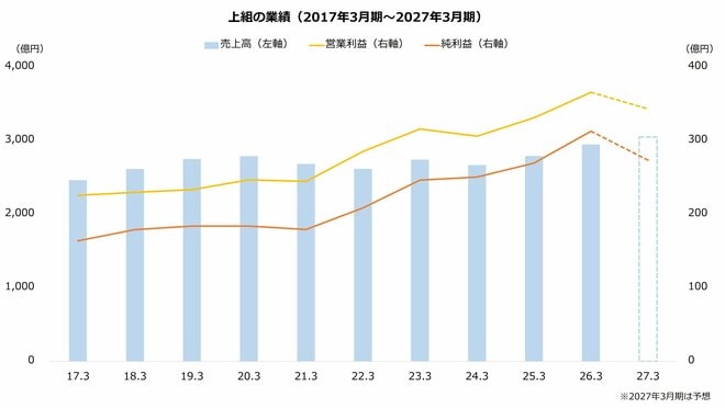 上組の業績（2017年3月期～2027年3月期）