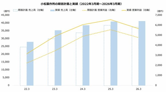 小松製作所の期首計画と実績(2022年3月期~2026年3月期)
