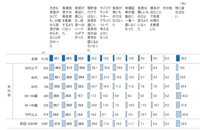 NISA口座開設による有価証券投資イメージの変化を表した図表