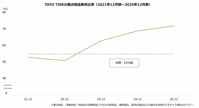 TOYO TIREの重点商品販売比率（2021年12月期～2025年12月期）