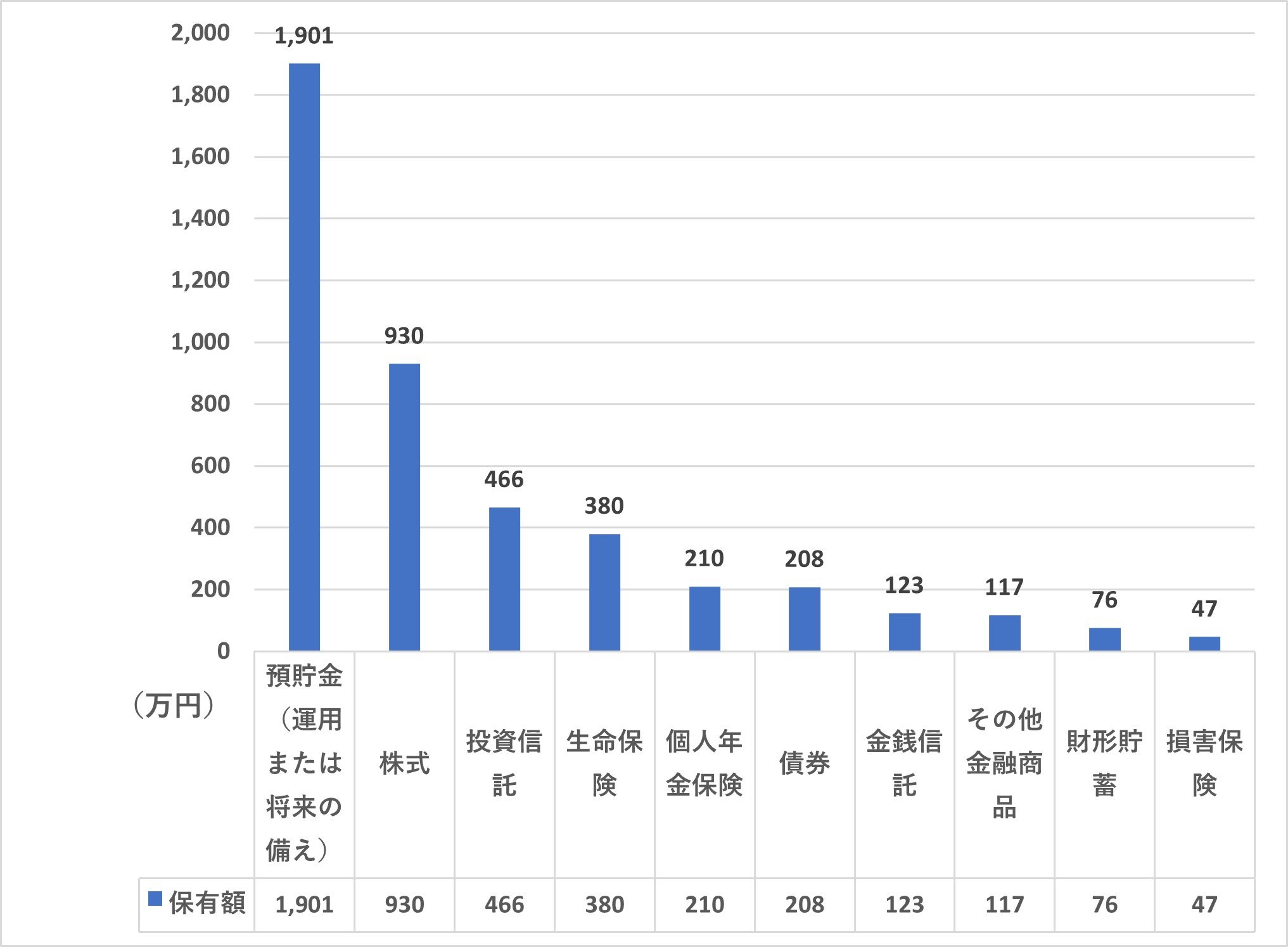 金融商品（種類別）保有額（年収1200万円以上、二人以上世帯）を表した図表