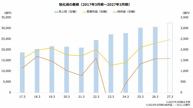 旭化成の業績（2017年3月期～2027年3月期）