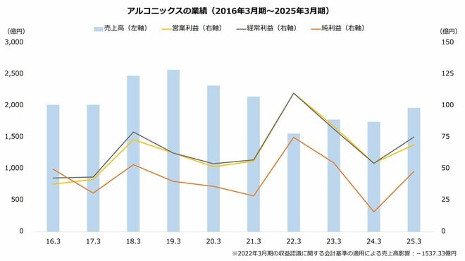 アルコニックスの業績（2016年3月期～2025年3月期）