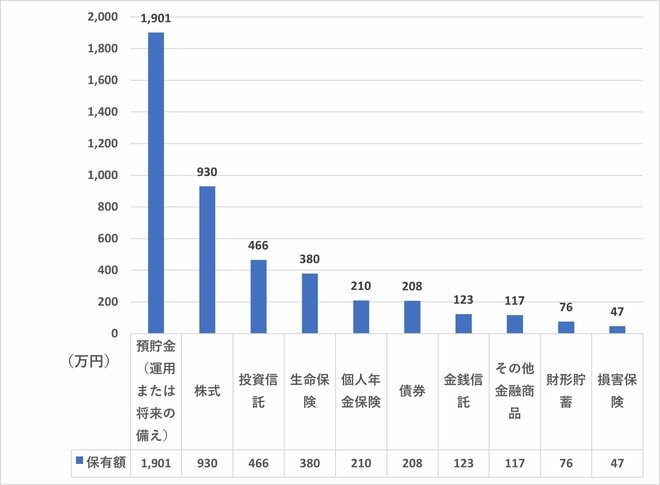 金融商品（種類別）保有額（年収1200万円以上、二人以上世帯）を表した図表