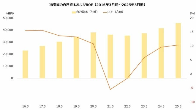 JR東海の自己資本およびROEを表した図表（2016年3月期～2025年3月期）