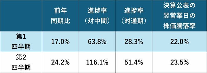 エムスリーの四半期累計営業利益（26年3月期）を表した図表