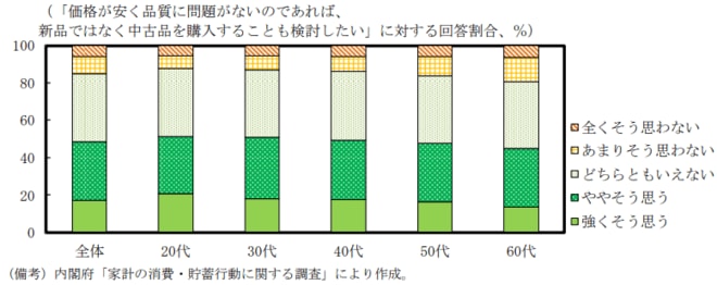 中古品消費への受容度を表した図表