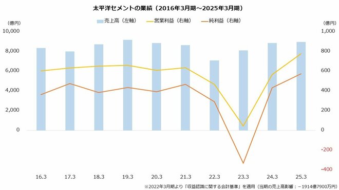 太平洋セメントの業績(2016年3月期~2025年3月期)