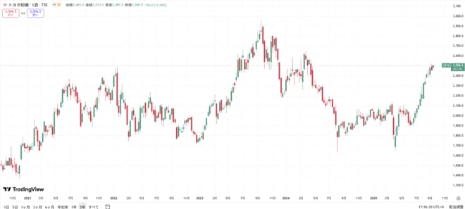 トヨタ紡織の株価の動きをグラフで表した図表(過去5年間)