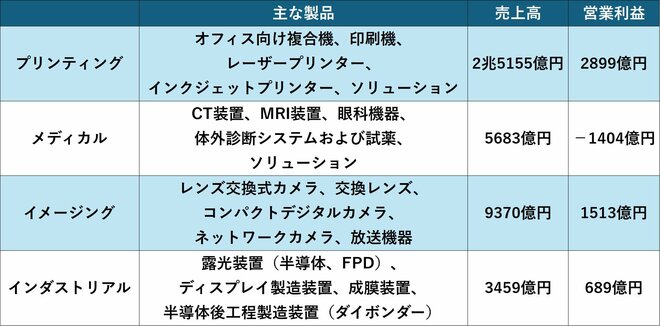 キヤノンのセグメント情報(24年12月期)を表した図表