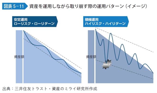 資産を運用しながら取り崩す際の運用パターン（イメージ）