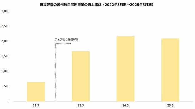日立建機の米州独自展開事業の売上収益（2022年3月期～2025年3月期）グラフ