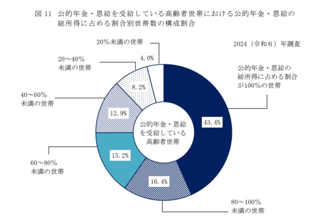 公的年金・恩給を受給している高齢者世帯における公的年金・恩給の総所得に占める割合別世帯数の構成割合を表した図表
