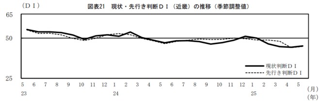 現状・先行き判断DI(近畿)の推移を表した図表(季節調整値)