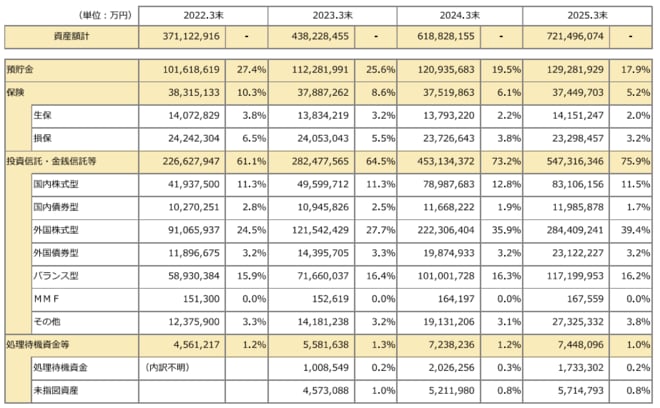 iDeCo運用商品選択状況を表した図表