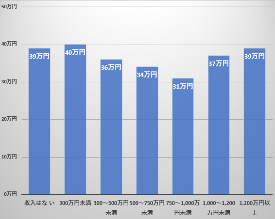 老後のひと月当たりの最低予想生活費(二人以上世帯・年収別・年収1200万円以上世帯)を表した図表