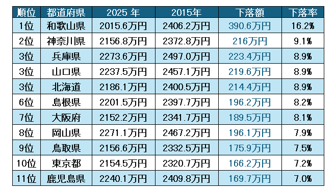 公務員の定年退職金　下落率ランキング①（47都道府県）