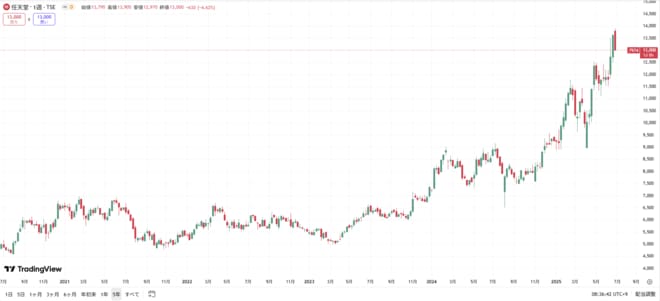 任天堂の株価の動きをグラフで表した図表（過去5年間）