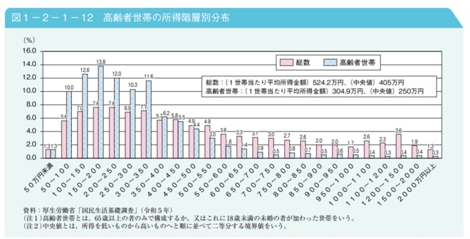 高齢者世帯の所得階層別分布を表した図表