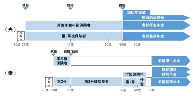 Aさん夫妻の年金加入期間と受給期間のイメージ